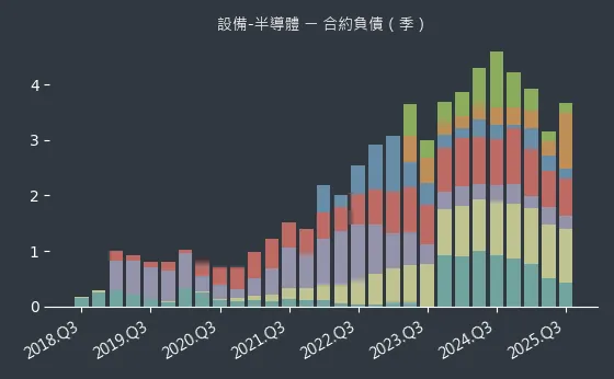 設備-半導體 合約負債