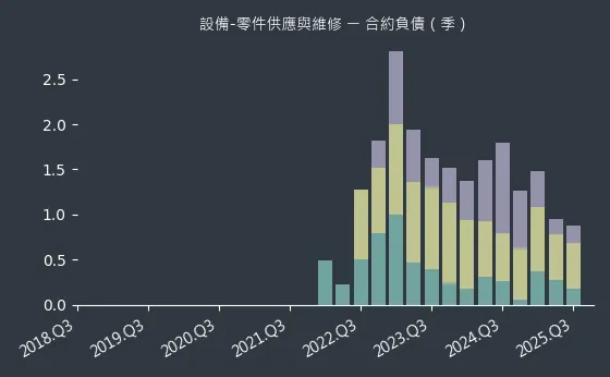 設備-零件供應與維修 合約負債