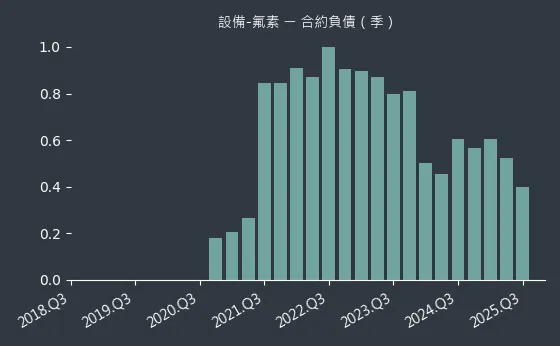 設備-氟素 合約負債