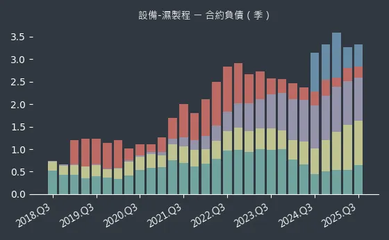 設備-濕製程 合約負債