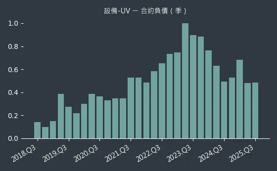 設備-UV 合約負債