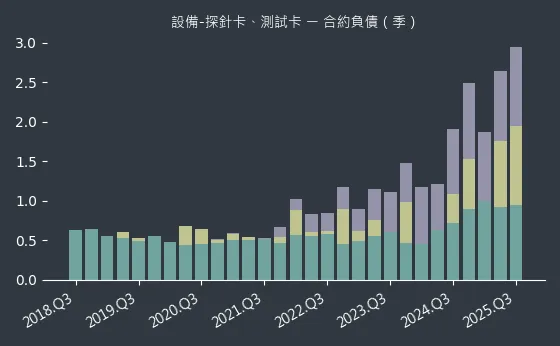 設備-探針卡、測試卡 合約負債