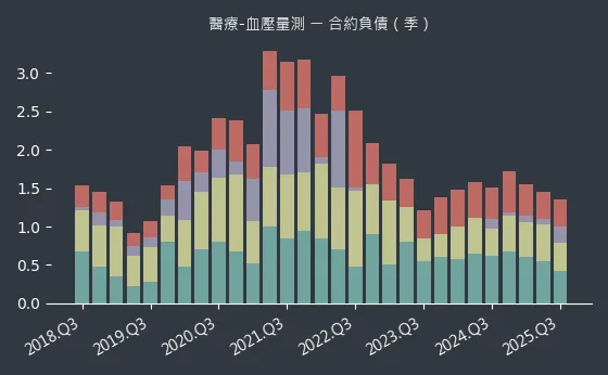 醫療-血壓量測 合約負債