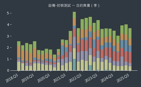 設備-封裝測試 合約負債