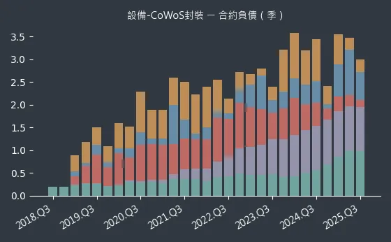 設備-CoWoS封裝 合約負債