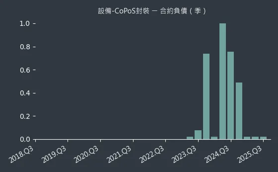 設備-CoPoS封裝 合約負債