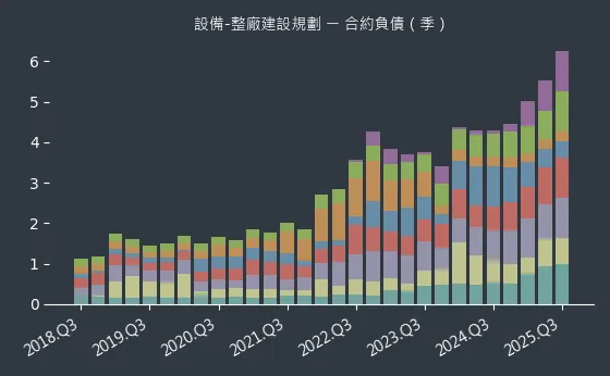 設備-整廠建設規劃 合約負債
