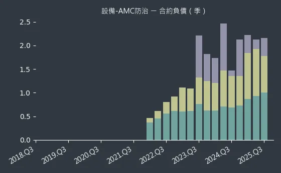 設備-AMC防治 合約負債