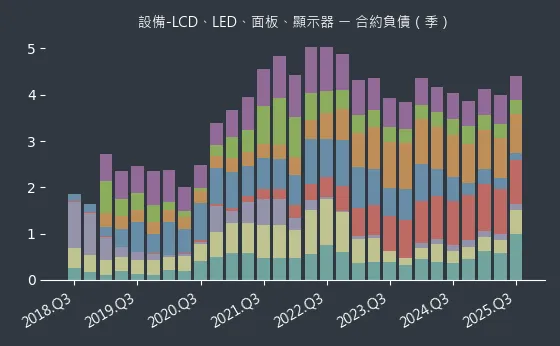 設備-LCD、LED、面板、顯示器 合約負債