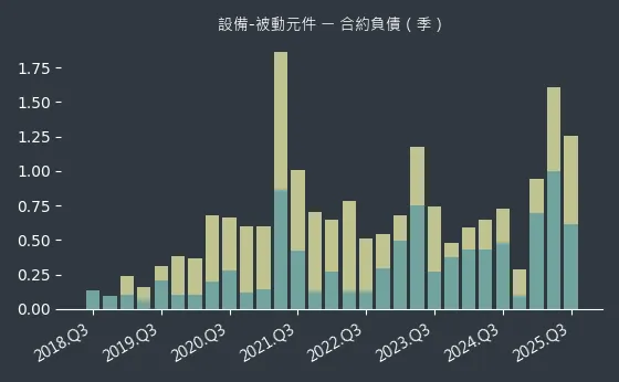 設備-被動元件 合約負債
