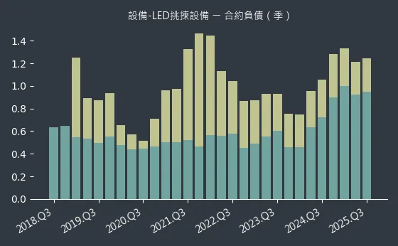設備-LED挑揀設備 合約負債