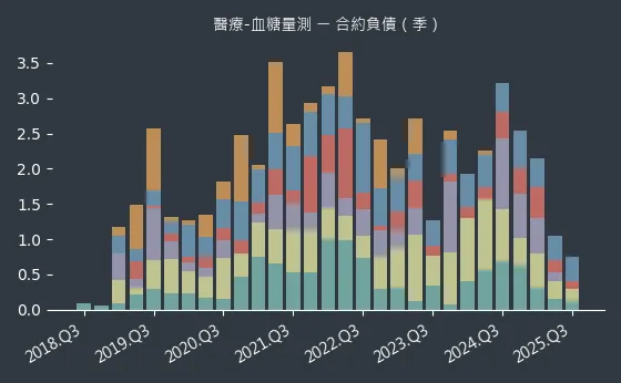 醫療-血糖量測 合約負債