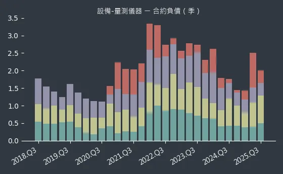 設備-量測儀器 合約負債