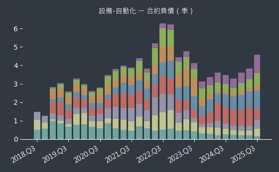 設備-自動化 合約負債