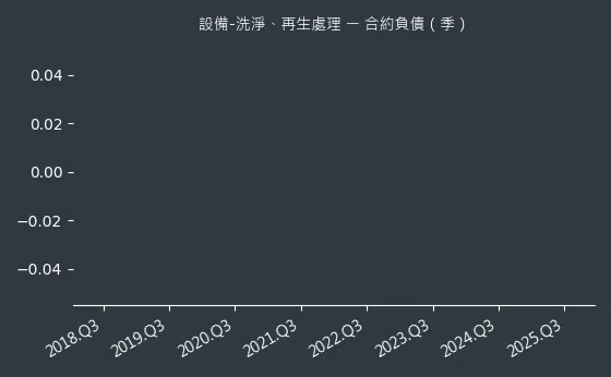 設備-洗淨、再生處理 合約負債