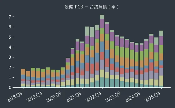 設備-PCB 合約負債