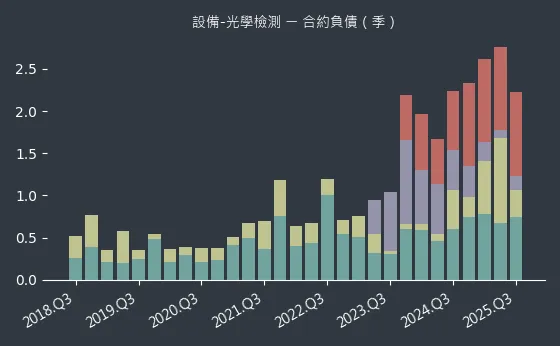 設備-光學檢測 合約負債