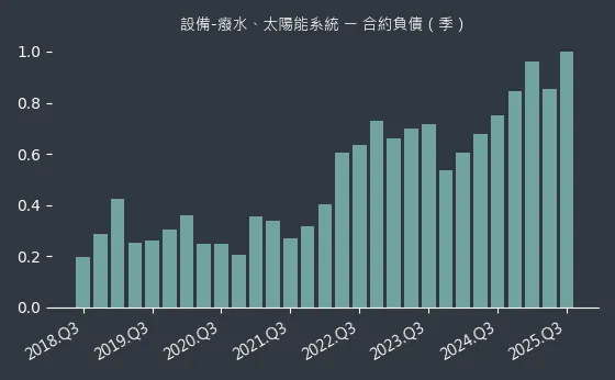 設備-癈水、太陽能系統 合約負債