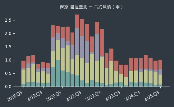 醫療-體溫量測 合約負債