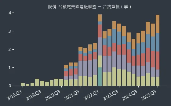 設備-台積電美國建廠聯盟 合約負債