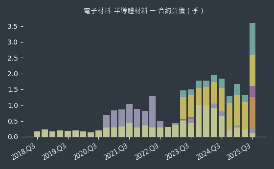 電子材料-半導體材料 合約負債