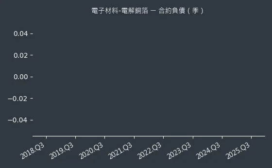 電子材料-電解銅箔 合約負債