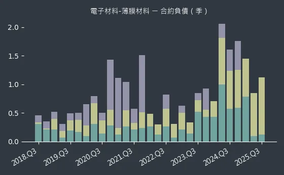 電子材料-薄膜材料 合約負債