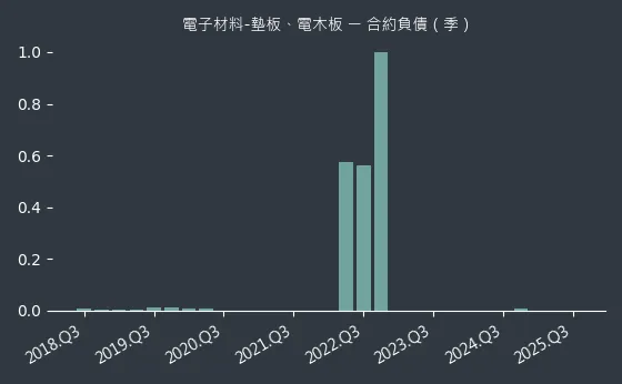 電子材料-墊板、電木板 合約負債