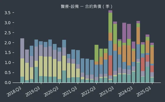 醫療-設備 合約負債