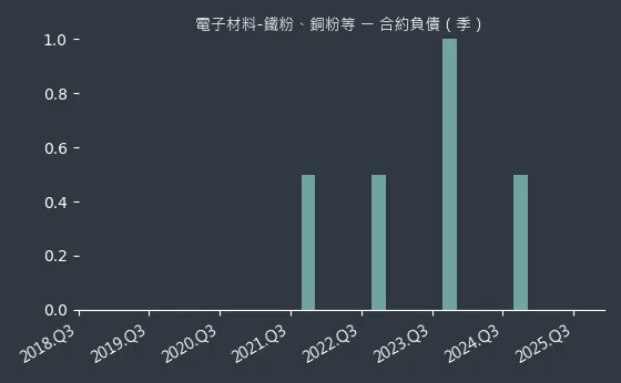 電子材料-鐵粉、銅粉等 合約負債