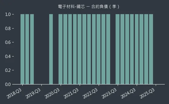 電子材料-鐵芯 合約負債