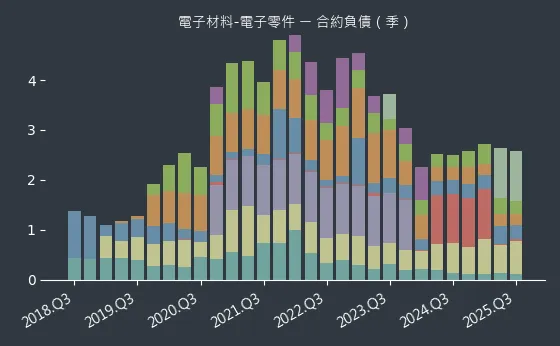 電子材料-電子零件 合約負債