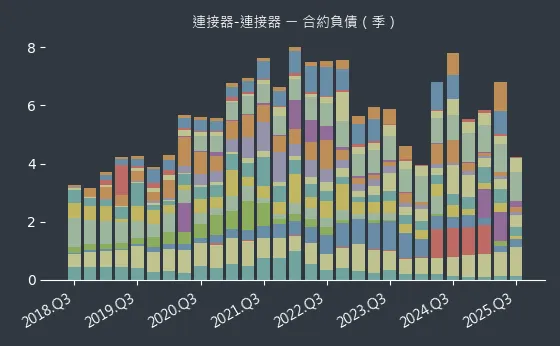 連接器-連接器 合約負債