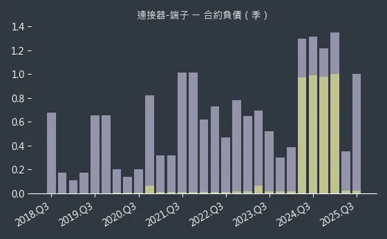 連接器-端子 合約負債