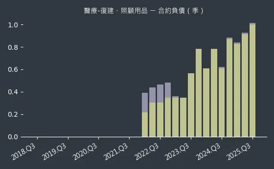 醫療-復建、照顧用品 合約負債