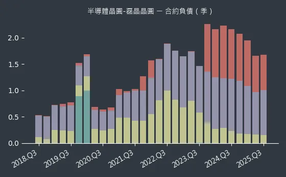 半導體晶圓-磊晶晶圓 合約負債