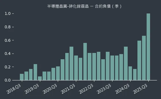 半導體晶圓-砷化鎵磊晶 合約負債