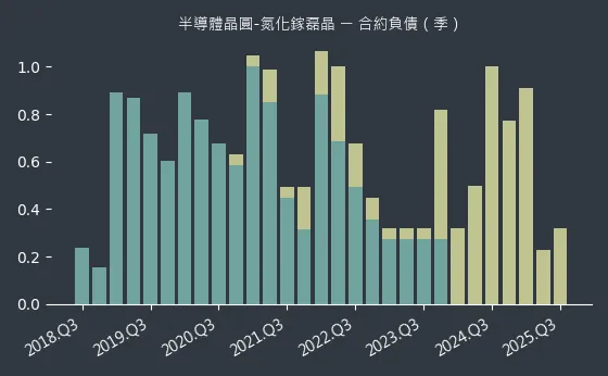 半導體晶圓-氮化鎵磊晶 合約負債