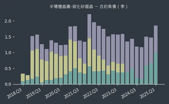 半導體晶圓-碳化矽磊晶 合約負債