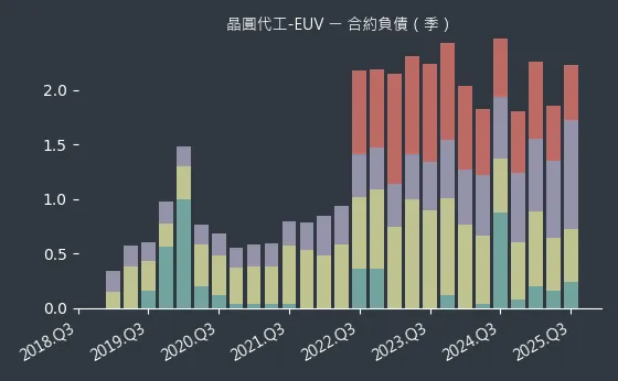 晶圓代工-EUV 合約負債