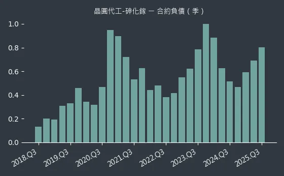 晶圓代工-砷化鎵 合約負債