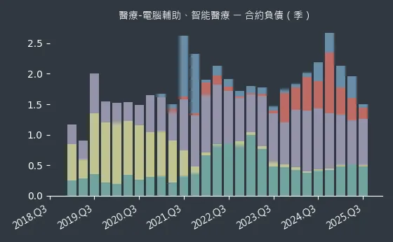 醫療-電腦輔助、智能醫療 合約負債