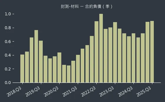 封測-材料 合約負債