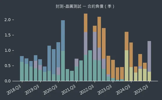 封測-晶圓測試 合約負債