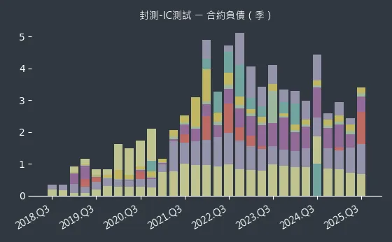 封測-IC測試 合約負債