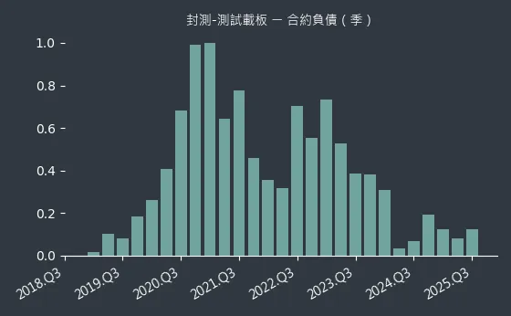 封測-測試載板 合約負債