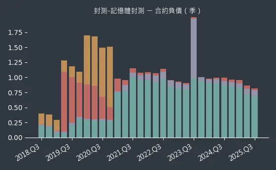 封測-記憶體封測 合約負債