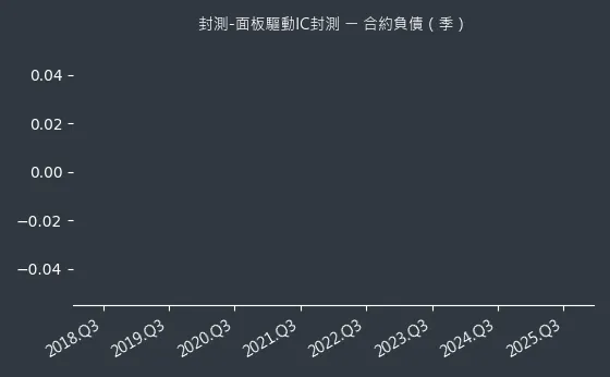 封測-面板驅動IC封測 合約負債