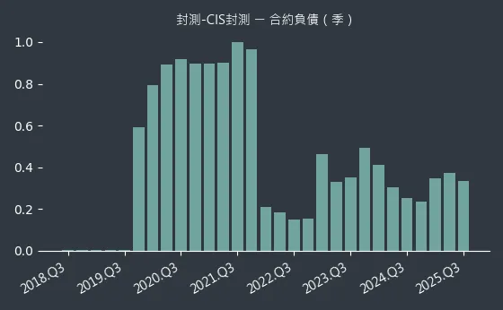 封測-CIS封測 合約負債