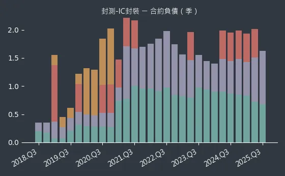封測-IC封裝 合約負債